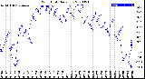 Milwaukee Weather Wind Chill<br>Daily Low