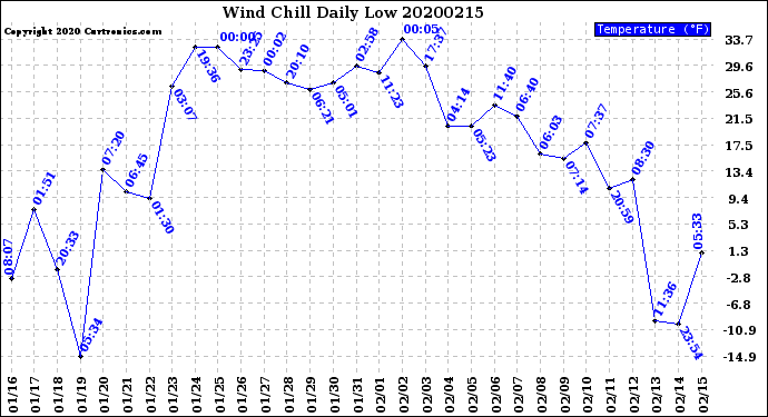 Milwaukee Weather Wind Chill<br>Daily Low