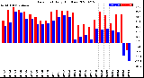 Milwaukee Weather Dew Point<br>Daily High/Low