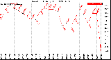 Milwaukee Weather Dew Point<br>Daily High