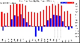 Milwaukee Weather Dew Point<br>Monthly High/Low