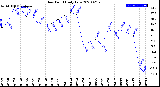 Milwaukee Weather Dew Point<br>Daily Low