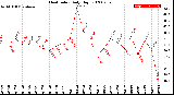 Milwaukee Weather Heat Index<br>Daily High