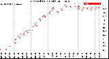 Milwaukee Weather Heat Index<br>(24 Hours)