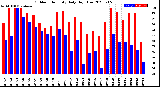 Milwaukee Weather Outdoor Humidity<br>Daily High/Low