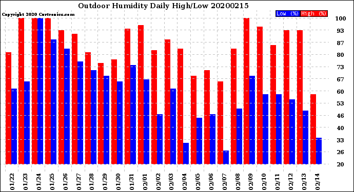 Milwaukee Weather Outdoor Humidity<br>Daily High/Low