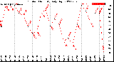 Milwaukee Weather Outdoor Humidity<br>Daily High