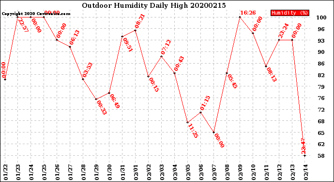 Milwaukee Weather Outdoor Humidity<br>Daily High