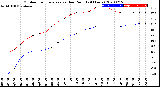 Milwaukee Weather Outdoor Temperature<br>vs Dew Point<br>(24 Hours)