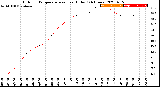 Milwaukee Weather Outdoor Temperature<br>vs Heat Index<br>(24 Hours)