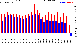 Milwaukee Weather Outdoor Temperature<br>Daily High/Low