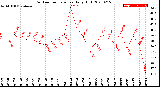 Milwaukee Weather Outdoor Temperature<br>Daily High