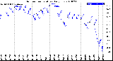 Milwaukee Weather Outdoor Temperature<br>Daily Low