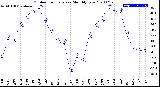 Milwaukee Weather Outdoor Temperature<br>Monthly Low