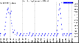 Milwaukee Weather Rain<br>By Day<br>(Inches)