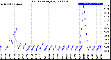 Milwaukee Weather Rain Rate<br>Daily High