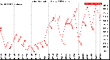 Milwaukee Weather Solar Radiation<br>Daily