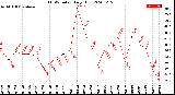 Milwaukee Weather THSW Index<br>Daily High