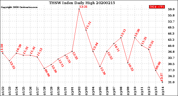 Milwaukee Weather THSW Index<br>Daily High