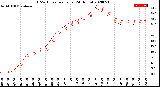 Milwaukee Weather THSW Index<br>per Hour<br>(24 Hours)