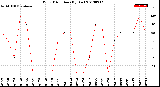 Milwaukee Weather Wind Direction<br>(By Day)