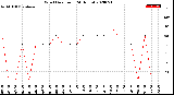 Milwaukee Weather Wind Direction<br>(24 Hours)