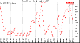 Milwaukee Weather Wind Speed<br>Daily High