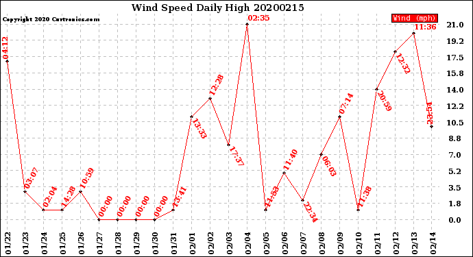 Milwaukee Weather Wind Speed<br>Daily High