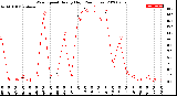 Milwaukee Weather Wind Speed<br>Hourly High<br>(24 Hours)