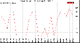 Milwaukee Weather Wind Direction<br>Daily High