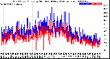 Milwaukee Weather Wind Speed/Gusts<br>by Minute<br>(24 Hours) (Alternate)