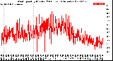 Milwaukee Weather Wind Speed<br>by Minute<br>(24 Hours) (Alternate)