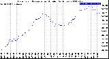 Milwaukee Weather Barometric Pressure<br>per Minute<br>(24 Hours)