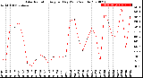 Milwaukee Weather Solar Radiation<br>Avg per Day W/m2/minute