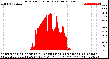 Milwaukee Weather Solar Radiation<br>per Minute<br>(24 Hours)