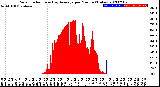 Milwaukee Weather Solar Radiation<br>& Day Average<br>per Minute<br>(Today)