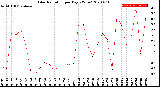 Milwaukee Weather Solar Radiation<br>per Day KW/m2