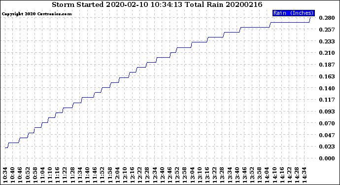 Milwaukee Weather Storm<br>Started 2020-02-10 10:34:13<br>Total Rain