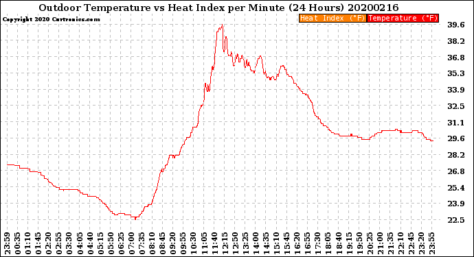 Milwaukee Weather Outdoor Temperature<br>vs Heat Index<br>per Minute<br>(24 Hours)