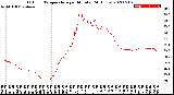 Milwaukee Weather Outdoor Temperature<br>per Minute<br>(24 Hours)