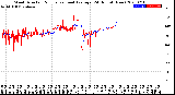 Milwaukee Weather Wind Direction<br>Normalized and Average<br>(24 Hours) (New)