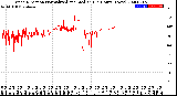 Milwaukee Weather Wind Direction<br>Normalized and Median<br>(24 Hours) (New)