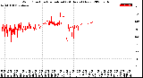 Milwaukee Weather Wind Direction<br>Normalized<br>(24 Hours) (New)