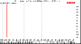 Milwaukee Weather Wind Speed<br>by Minute<br>(24 Hours) (New)