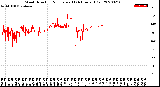 Milwaukee Weather Wind Direction<br>Normalized<br>(24 Hours) (Old)