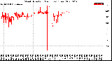 Milwaukee Weather Wind Direction<br>(24 Hours) (Raw)