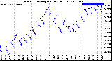 Milwaukee Weather Barometric Pressure<br>per Hour<br>(24 Hours)