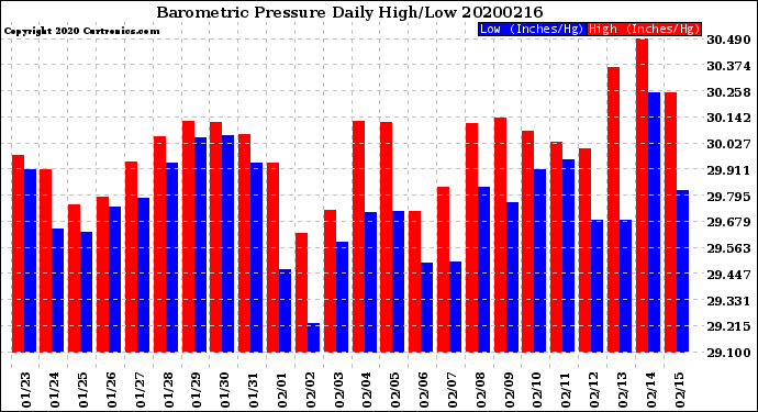 Milwaukee Weather Barometric Pressure<br>Daily High/Low