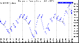 Milwaukee Weather Barometric Pressure<br>Daily High