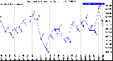 Milwaukee Weather Barometric Pressure<br>Daily Low